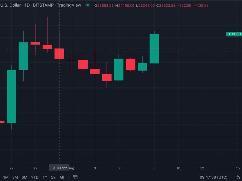 The last time BTC reached above the $24,000 mark was on July 31. (TradingView)