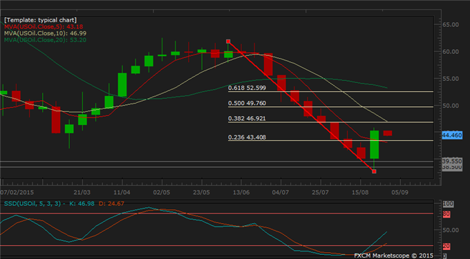 Oil, Copper Drop as China Jitters Linger. Gold Muted amid Macro Events