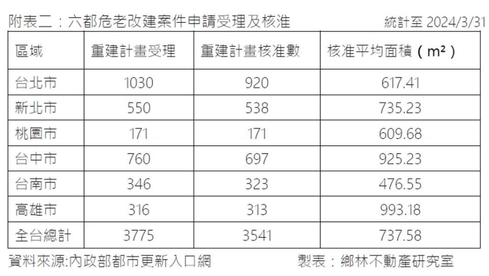 六都危老改建申請受理與核准案！表／業者