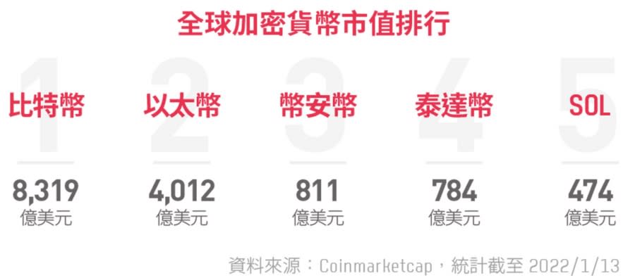 紙本_全球加密貨幣市值排行 圖/Coinmarketcap/數位時代整理