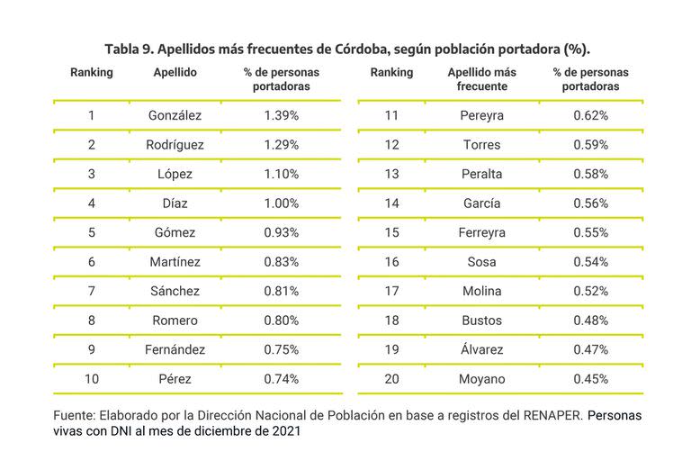 Los 20 apellidos más frecuentes en Córdoba.