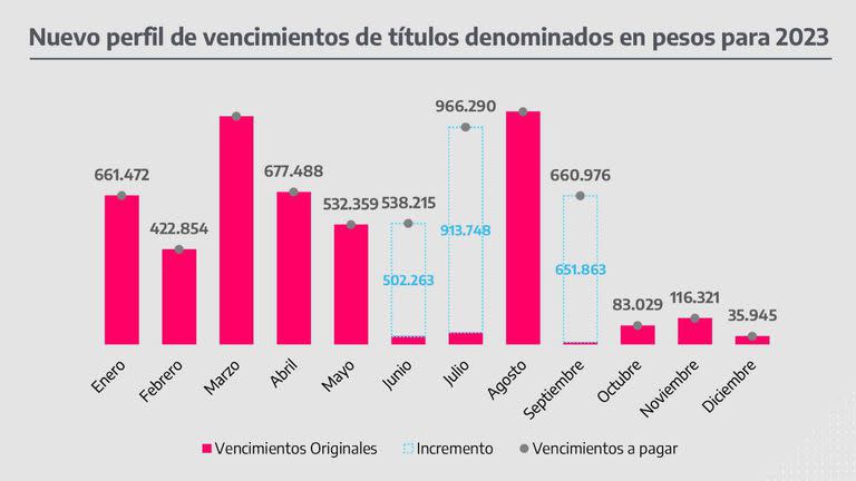 El nuevo perfil de los vencimientos para 2023