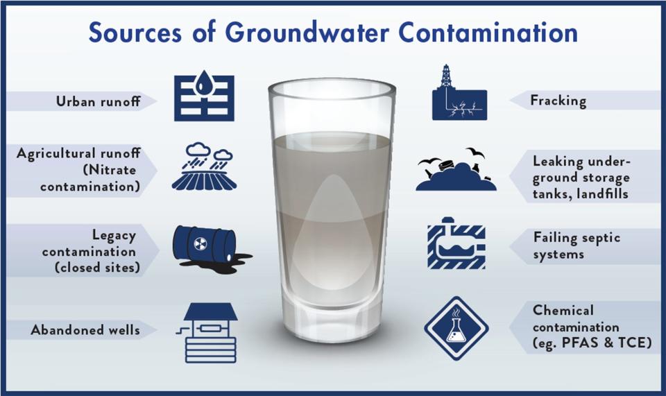 There are several sources of groundwater contamination, according to For Love of Water (FLOW).