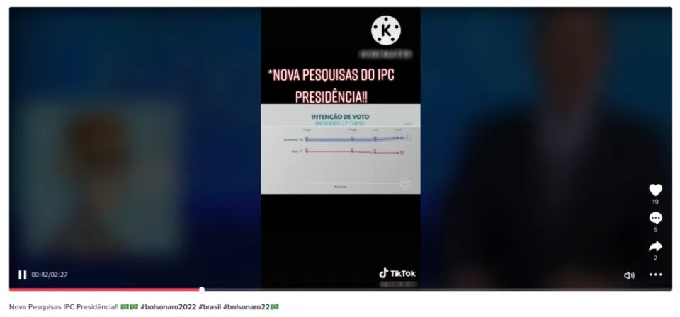 Captura de tela de um vídeo manipulado do Jornal Nacional que mostra o resultado como se o presidente Jair Bolsonaro liderasse a disputa eleitoral (Foto: TikTok / Reprodução)