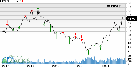 Alcoa Price and EPS Surprise