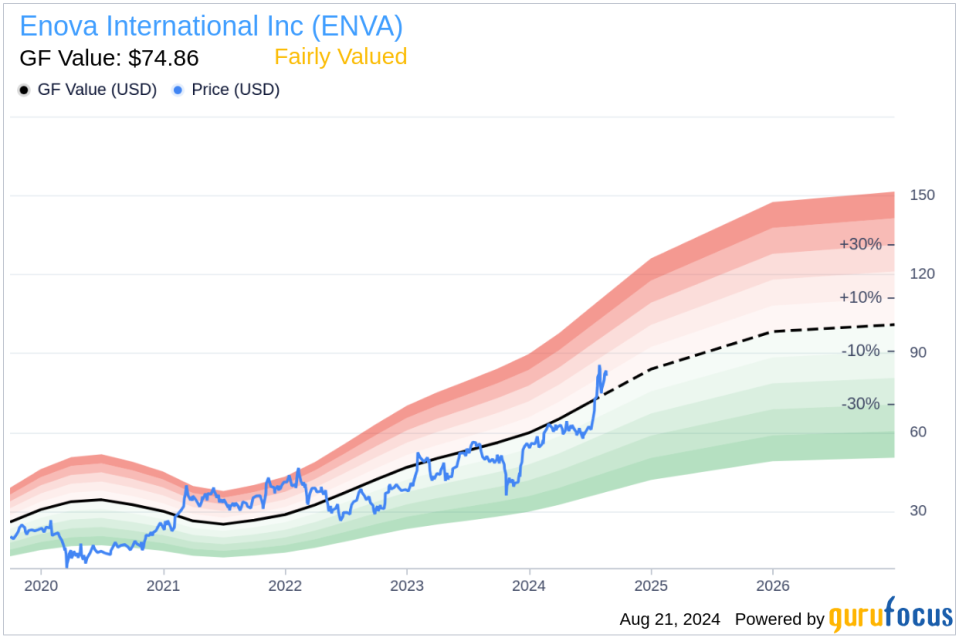 Insider sale: CEO David Fisher sells 10,000 shares of Enova International Inc (ENVA)