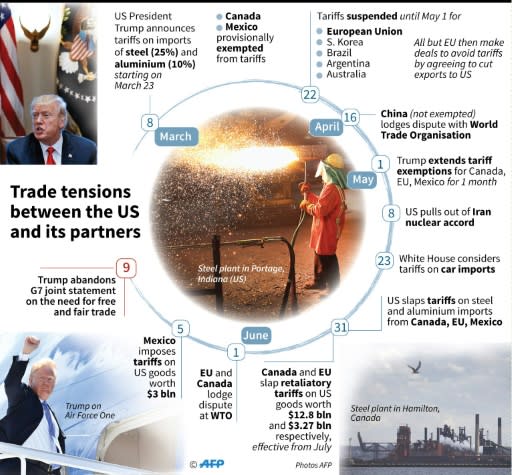 Trade tensions between the US and its partners