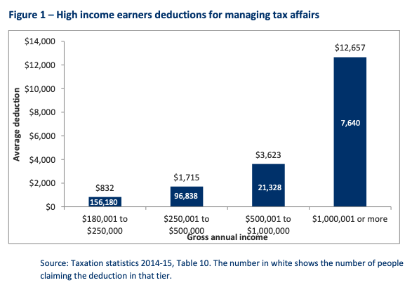 Tax Agent Fees A Commonly Overlooked Tax Deduction