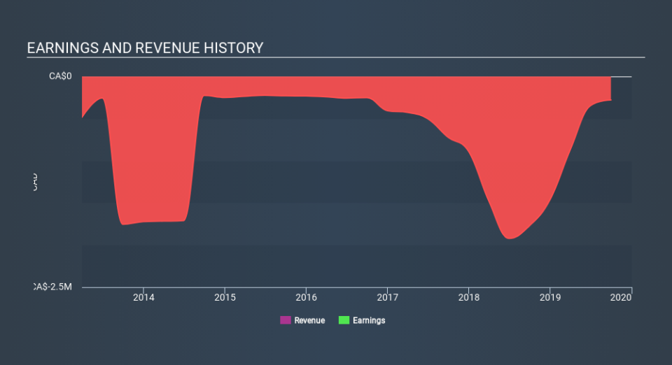 TSXV:MMA Income Statement, February 6th 2020