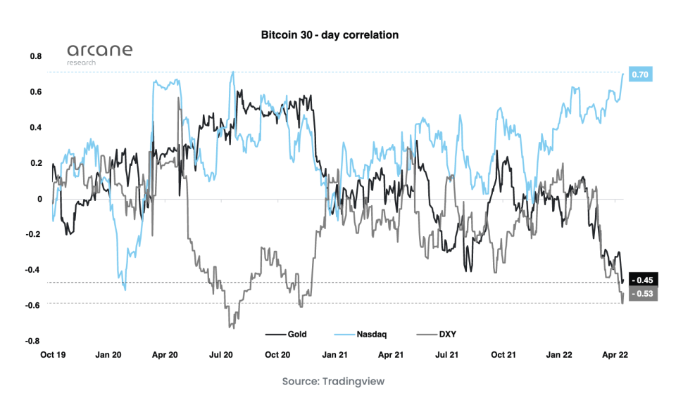 BTC correlation with the Nasdaq