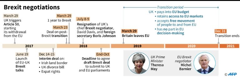 Timeline of the Brexit talks