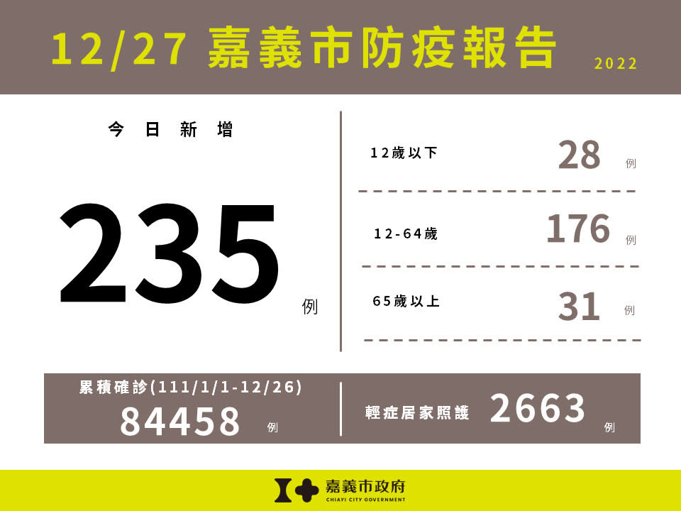 嘉義市12/27新增235例確診／嘉義市府提供