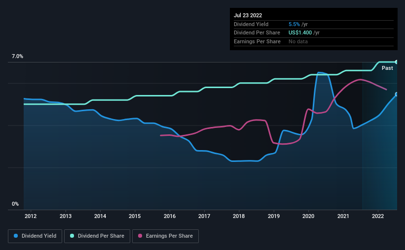 historic-dividend