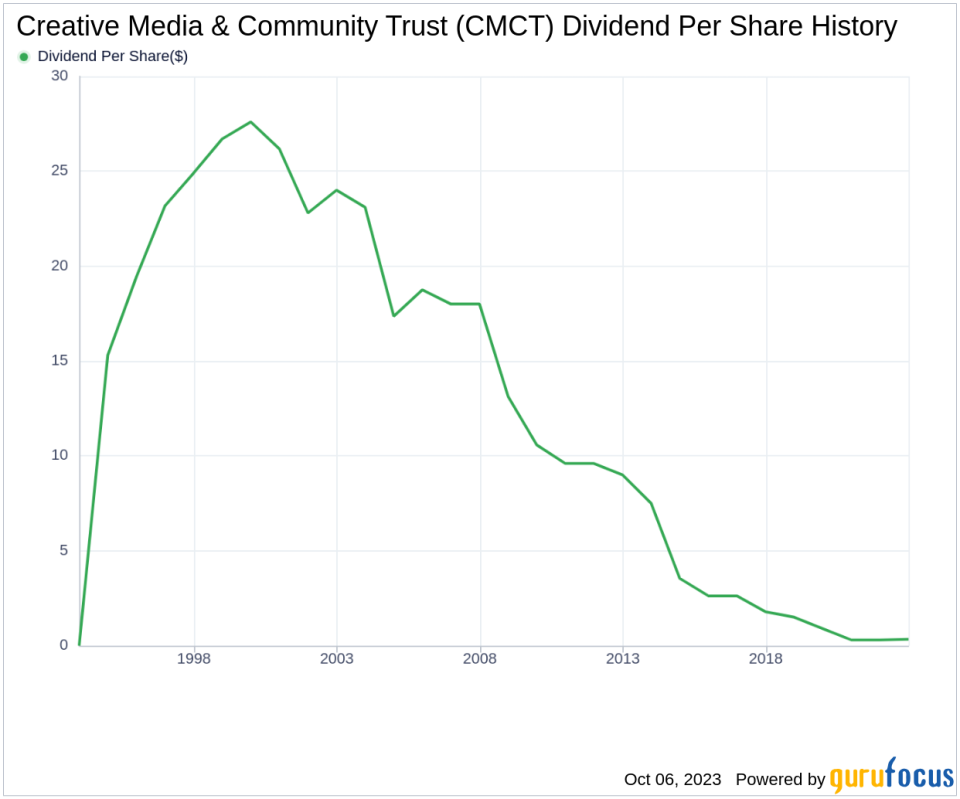 Unveiling Creative Media & Community Trust's Dividend Performance: A Comprehensive Insight