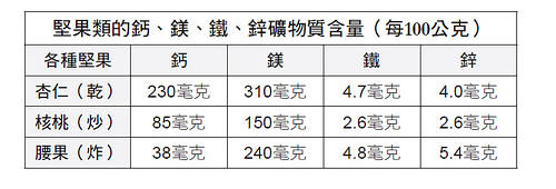 堅果類的鈣、鎂、鉀、鋅含量