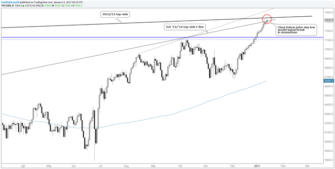 FTSE 100: Standoff at Record Highs