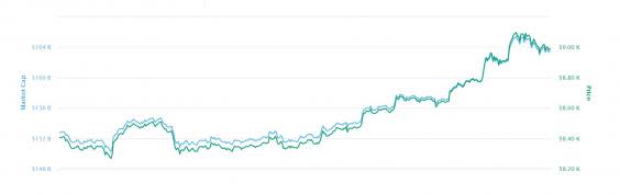 The price of bitcoin has risen by nearly 10 per cent since Wuhan was placed under quarantine on 23 January, 2020 (CoinMarketCap)