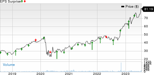 Arch Capital Group Ltd. Price and EPS Surprise