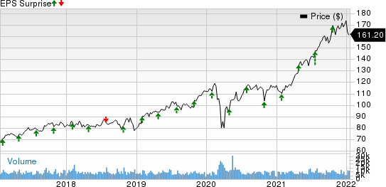 Marsh & McLennan Companies, Inc. Price and EPS Surprise