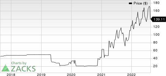 Orient Overseas International Ltd. Price