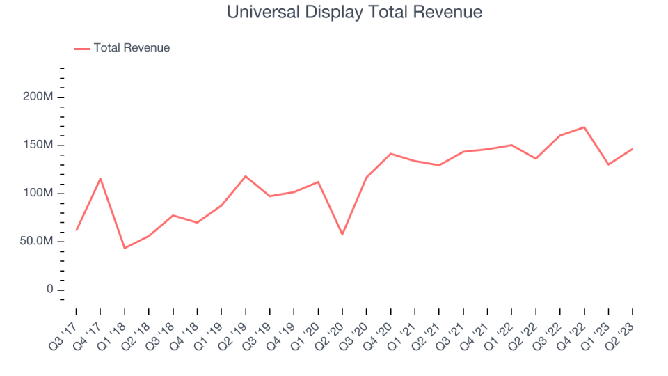 Universal Display Total Revenue