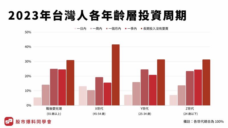 台灣各年齡層投資人投資周期。（圖／股市爆料同學會）