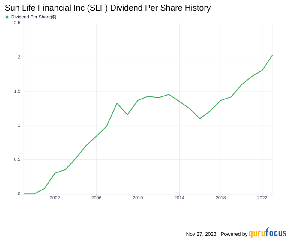 Sun Life Financial Inc's Dividend Analysis