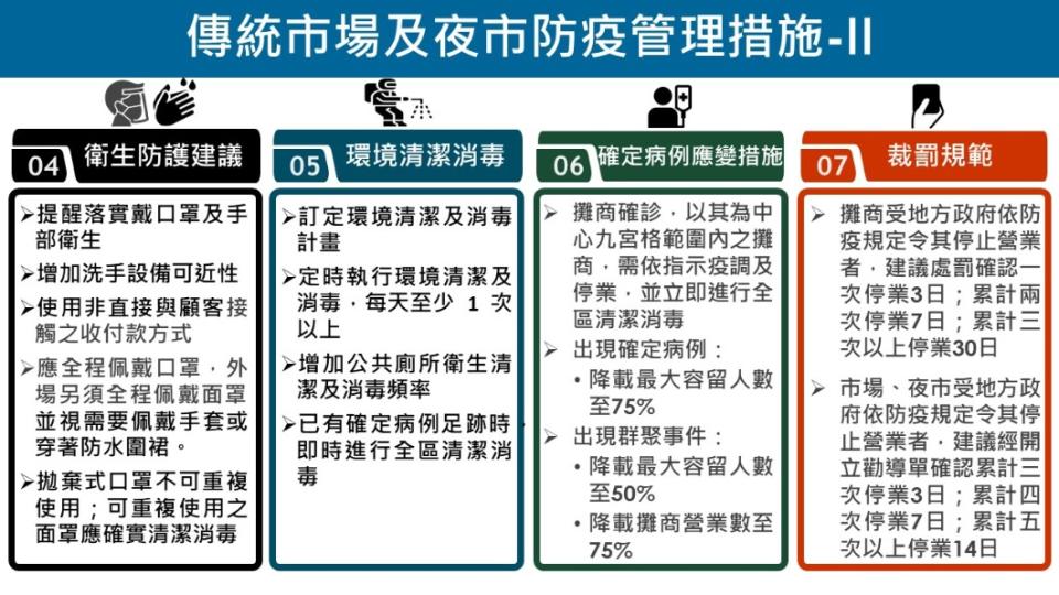 傳統市場及夜市防疫管理措施-2。（圖／經濟部）