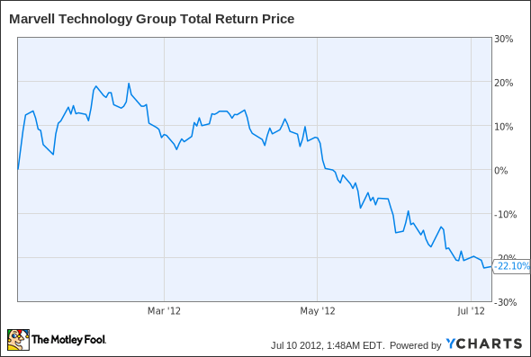 MRVL Total Return Price Chart