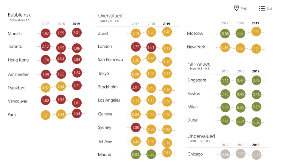 (Source: UBS)