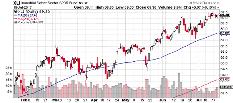 XLI Daily Chart