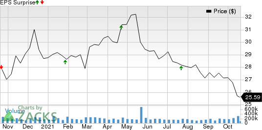 AT&T Inc. Price and EPS Surprise