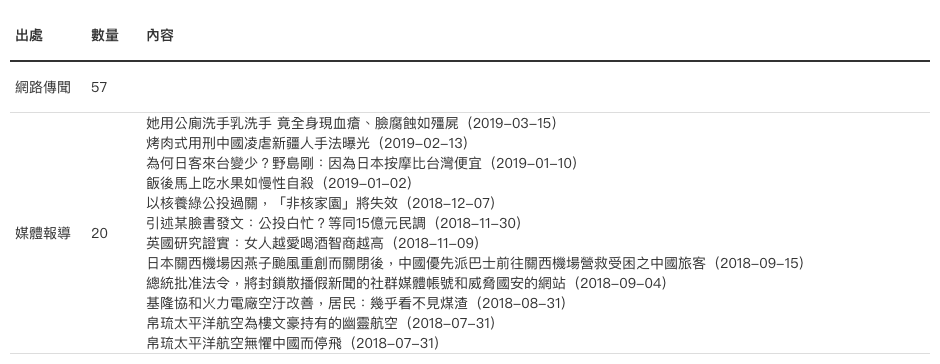 圖表只列出查核結果為「錯誤」的數量（其餘分類還有部分錯誤、正確、事實釐清）。 資料來源：臺灣事實查核中心