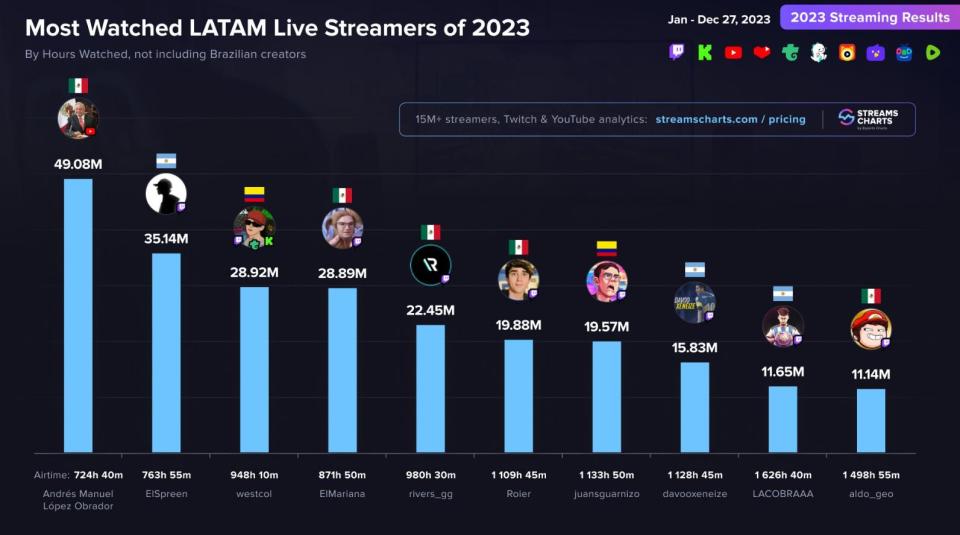 AMLO es el "steamer" de Latinoamérica más visto de 2023 (Imagen vía Stream Charts)
