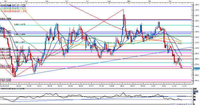 EUR/USD Daily Chart