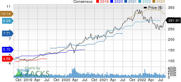 Microsoft Corporation Price and Consensus