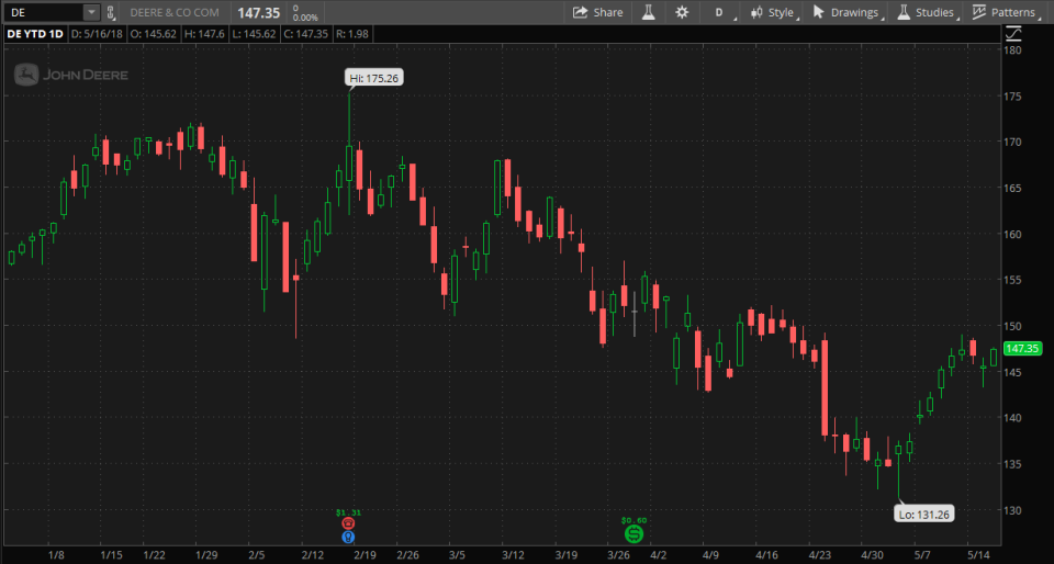 deere-earnings-stock-chart-q2-2018.png