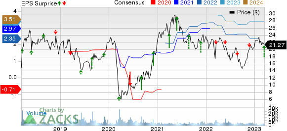 Guess?, Inc. Price, Consensus and EPS Surprise