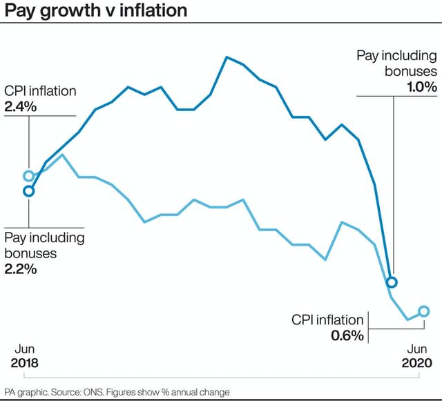 Pay growth v inflation