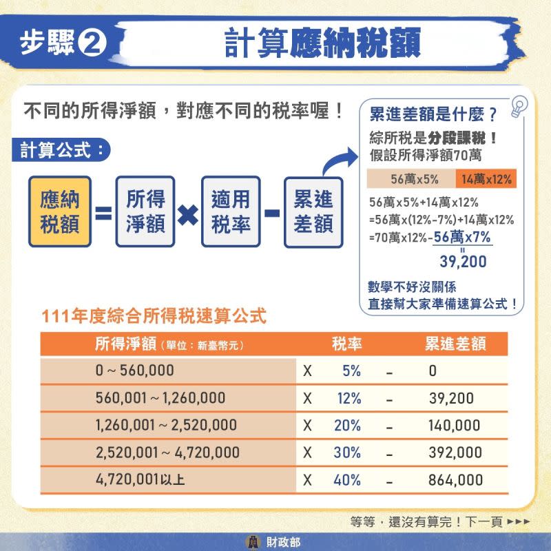 ▲5月綜所稅申報，如何計算應納稅額。（圖／財政部提供）