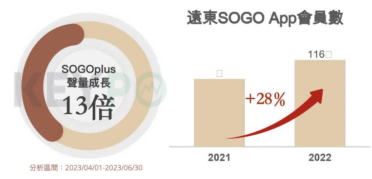 遠東SOGO首創以ESG為主軸的綠色電商，還有「一次買週期配」服務，打造無摩擦購物體驗。