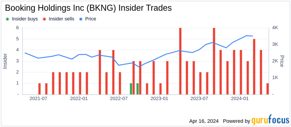 Booking Holdings Inc CEO Glenn Fogel Sells Company Shares