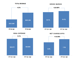 Dollars in thousands, except per share data.  Dollar and percentage changes may not recalculate due to rounding.  Charts may not be to scale.