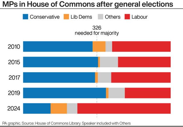 PA infographic showing MPs in House of Commons after general elections