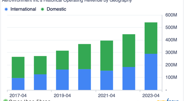 AeroVironment sales chart