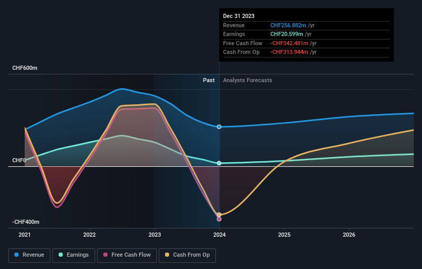 SWX:LEON Earnings and Revenue Growth as at Jun 2024