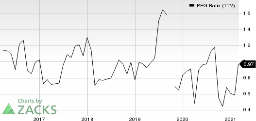 Tempur Sealy International, Inc. PEG Ratio (TTM)