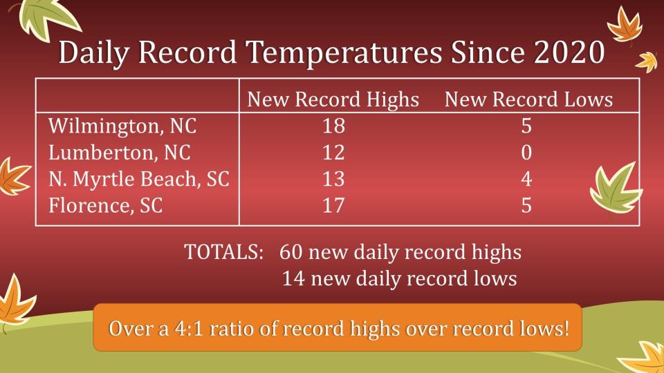 A warming climate is increasingly bringing record temperatures to the Wilmington area.