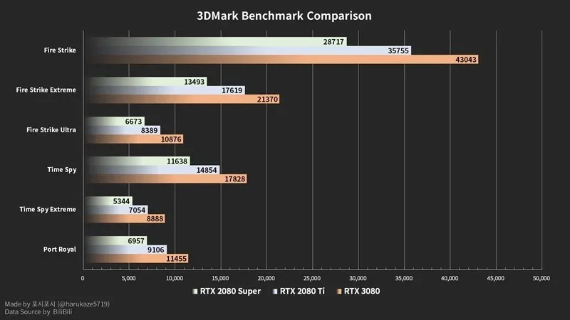 NVIDIA RTX 3080 顯卡實際效能跑分被搶先洩漏