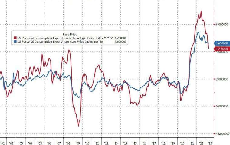 美國3月核心PCE物價指數升至4.6%，高於預期。(圖：ZeroHedge)